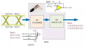 光器件进阶指南 你还没搞懂的TOSA与ROSA知识全解析